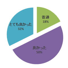 平成27年度心エコーセミナーのアンケート結果を示す円グラフ。評価は「とても良かった」「良かった」「普通」の3つに分かれている。