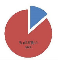 平成27年度腹部エコーセミナーのアンケート結果を示す円グラフ。赤色部分が「ちょうど良い」と回答した86%を表している。