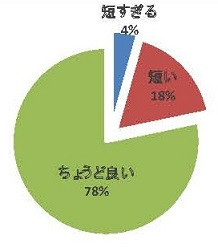 腹部エコーセミナーの実習時間に関するアンケート結果を示す円グラフ。