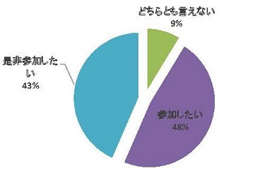 平成27年度腹部エコーセミナーの参加意向を示す円グラフ。参加したいが48%、参加したくないが43%、どちらとも言えないが9%を占める。