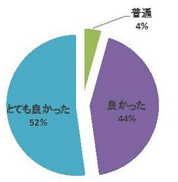 平成27年度腹部エコーセミナーのアンケート結果を示す円グラフ。満足度は「とても良かった」が52%、「良かった」が44%、「普通」が4%。