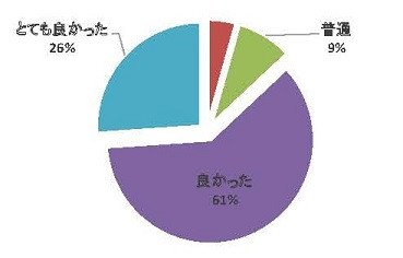 平成27年度腹部エコーセミナーのアンケート結果を示す円グラフ。各回答の割合が色分けされている。