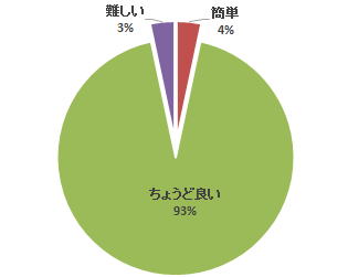 心エコーセミナーのアンケート結果を示す円グラフ。93%が「ちょうど良い」と回答。