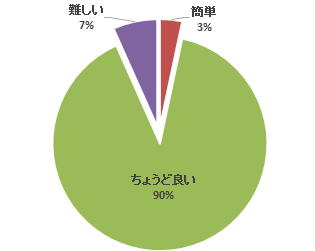 心エコーセミナーのアンケート結果を示す円グラフ。90%が「ちょうど良い」と回答。
