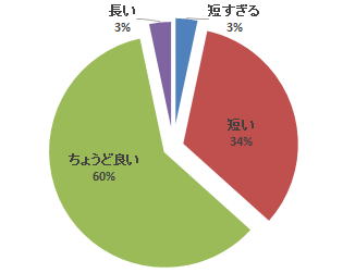 平成28年度心エコーセミナーのアンケート結果を示す円グラフ。実習時間に関する意見が視覚化されている。