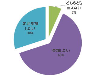 平成28年度心エコーセミナーのアンケート結果を示す円グラフ。参加希望者が63%、非参加希望者が30%で、どちらとも言えないが7%を占める。