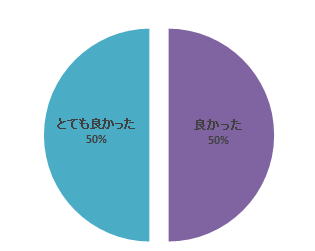 平成28年度心エコーセミナーのアンケート結果を示す円グラフ。満足度は「とても良かった」と「良かった」がそれぞれ50%を占めている。