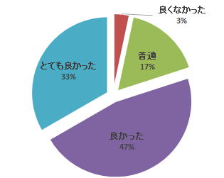 平成28年度心エコーセミナーのアンケート結果を示す円グラフ。各評価の割合が色分けされている。