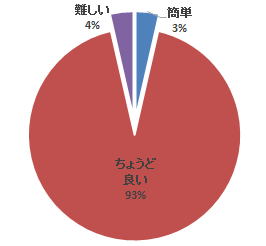平成28年度腹部エコーセミナーのアンケート結果を示す円グラフ。93%が「ちょうど良い」と回答。