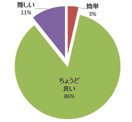 平成28年度腹部エコーセミナーのアンケート結果を示す円グラフ。86%が「ちょうど良い」と回答。