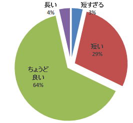平成28年度腹部エコーセミナーのアンケート結果を示す円グラフ。実習時間に関する意見が表示されている。