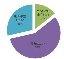 平成28年度腹部エコーセミナーの参加意向を示す円グラフ。参加したい57%、非参加29%、どちらとも言えない14%の割合。