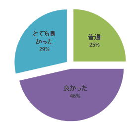 平成28年度腹部エコーセミナーのアンケート結果を示す円グラフ。評価は「とても良かった」「良かった」「普通」の3つに分かれている。