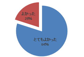 福島診断推論セミナーの参加者満足度を示す円グラフ。