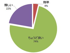 心エコーセミナーのアンケート結果を示す円グラフ。各項目の割合が色分けされている。