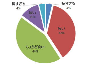 心エコーセミナーのアンケート結果を示す円グラフ。実習時間に関する意見が視覚化されている。