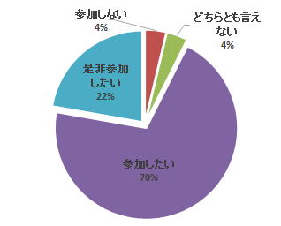 心エコーセミナーの参加意向を示す円グラフ。参加したいが70%、参加したくないが4%などの割合が表示されている。