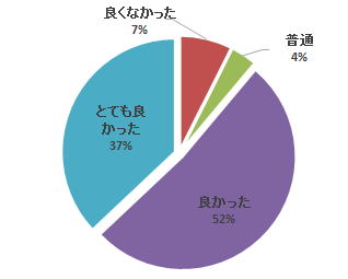 平成29年度心エコーセミナーのアンケート結果を示す円グラフ。満足度は「良かった」が52%、「とても良かった」が37%、「普通」が4%、「良くなかった」が7%。
