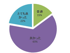 平成29年度心エコーセミナーのアンケート結果を示す円グラフ。参加者の評価が「とても良かった」「良かった」「普通」に分かれている。