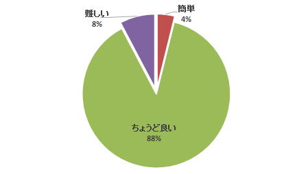 腹部エコーセミナーのアンケート結果を示す円グラフ。88%が「ちょうど良い」と回答。