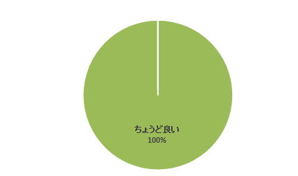 腹部エコーセミナーのアンケート結果を示す円グラフ。回答は「ちょうど良い」が100%を占めている。