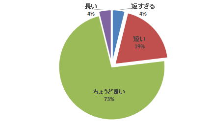 腹部エコーセミナーの実習時間に関するアンケート結果を示す円グラフ。