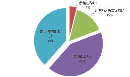 平成29年度腹部エコーセミナーの参加意向を示す円グラフ。参加したい、参加したくないの割合が表示されている。