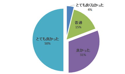 平成29年度腹部エコーセミナーのアンケート結果を示す円グラフ。満足度は「とても良かった」が50%、「良かった」が31%、「普通」が15%、「とても良くなかった」が4%。