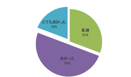 平成29年度腹部エコーセミナーのアンケート結果を示す円グラフ。各評価の割合が色分けされている。