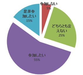 腹部エコーセミナーに関するアンケート結果を示す円グラフ。参加希望者が55%を占めている。