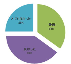 平成29年度腹部エコーセミナーのアンケート結果を示す円グラフ。各評価の割合が色分けされている。