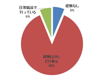 腹部エコーセミナーのアンケート結果を示す円グラフ。経験の割合が88%で、日常臨床で行っている6%、経験なしが6%と表示されている。