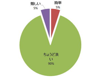 腹部エコーセミナーのアンケート結果を示す円グラフ。90%が「ちょうど良い」と回答。
