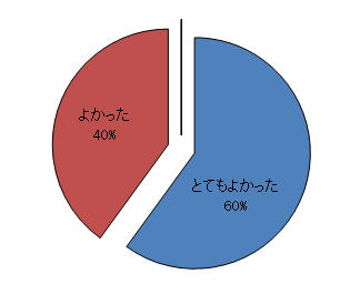 福島診断推論セミナーの参加者の満足度を示す円グラフ。青色が「とてもよかった」、赤色が「よかった」を表している。