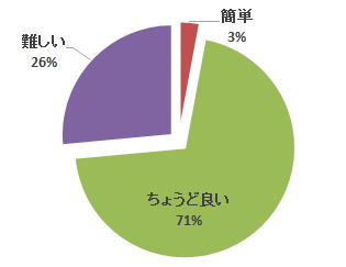 心エコーセミナーのアンケート結果を示す円グラフ。実習内容に対する評価が「ちょうど良い」と「難しい」、「簡単」に分かれている。