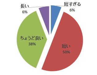 心エコーセミナーのアンケート結果を示す円グラフ。実習時間に関する意見が視覚化されている。