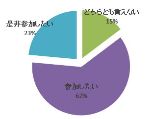 心エコーセミナーのアンケート結果を示す円グラフ。参加希望者の割合が62%で、非参加希望者は23%。