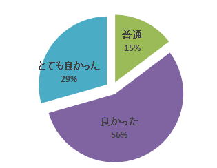 平成30年度心エコーセミナーのアンケート結果を示す円グラフ。満足度は「とても良かった」29％、「良かった」56％、「普通」15％。