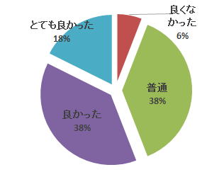 平成30年度心エコーセミナーのアンケート結果を示す円グラフ。各評価の割合が色分けされている。