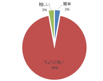 平成30年度腹部エコーセミナーのアンケート結果を示す円グラフ。94%が「ちょうど良い」と回答。