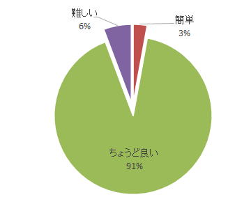 平成30年度腹部エコーセミナーのアンケート結果を示す円グラフ。91%が「ちょうど良い」と回答。