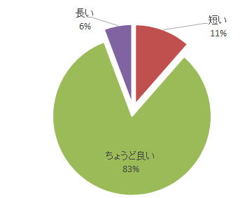 腹部エコーセミナーの実習時間に関するアンケート結果を示す円グラフ。