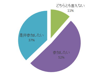 平成30年度腹部エコーセミナーの参加希望者割合を示す円グラフ。参加したい52%、非参加希望37%、どちらとも言えない11%の結果。