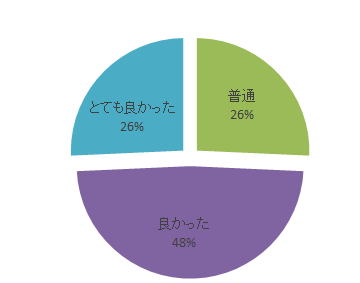 平成30年度腹部エコーセミナーのアンケート結果を示す円グラフ。評価は「とても良かった」「良かった」「普通」の3つに分かれている。