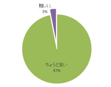 腹部エコーセミナーのアンケート結果を示す円グラフ。97%が「ちょうど良い」と回答し、3%が「難しい」と回答。