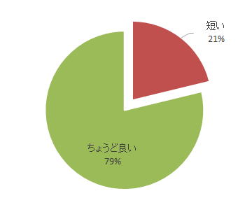 腹部エコーセミナーのアンケート結果を示す円グラフ。79%が「ちょうど良い」と回答し、21%が「短い」と回答。