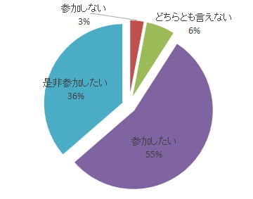 令和元年度腹部エコーセミナーの参加意向を示す円グラフ。参加したいと回答した割合が55%で、非常に参加したいが36%、参加したくないが3%、どちらとも言えないが6%を占めている。