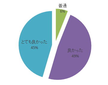 令和元年度腹部エコーセミナーのアンケート結果を示す円グラフ。満足度は「良かった」が49%、「とても良かった」が45%、「普通」が6%である。
