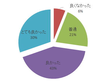令和元年度腹部エコーセミナーのアンケート結果を示す円グラフ。評価は「とても良かった」「良かった」「普通」「良くなかった」の4つに分かれている。