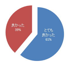 心電図セミナーの参加者の満足度を示す円グラフ。青色が「とても良かった」、赤色が「良かった」と表示されている。